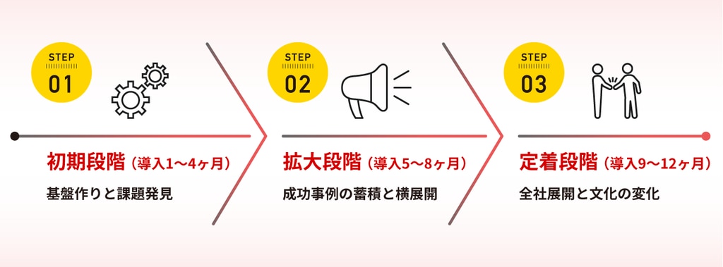 生成AI導入のプロセスを示したタイムライン