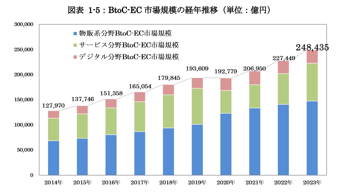 BtoB-EC市場規模の経年推移