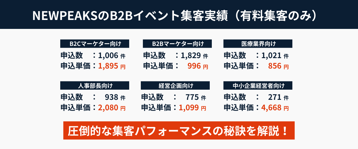 NEWPEAKSのB2Bイベント集客実績