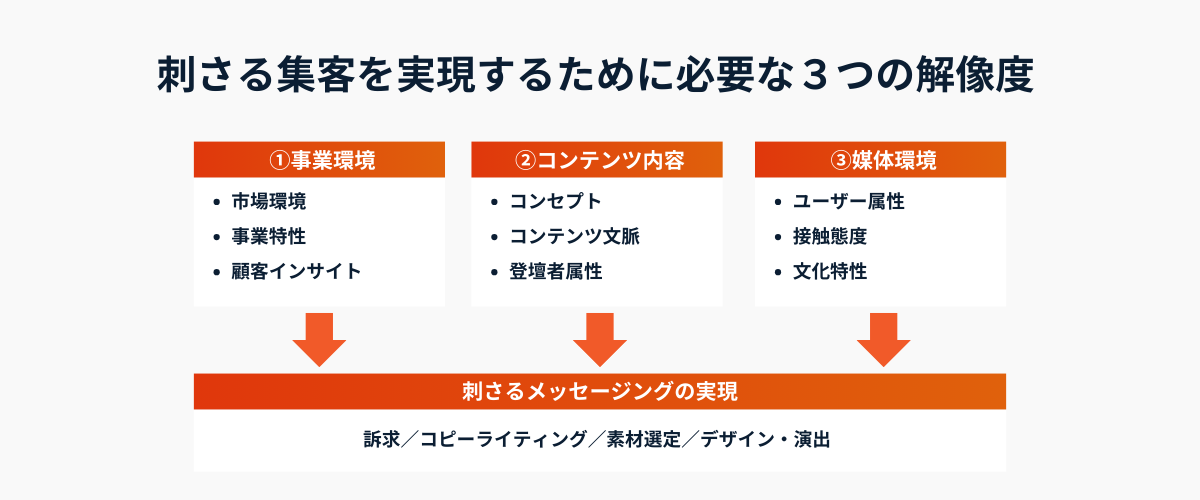 刺さる集客を実現するために必要な３つの解像度の図