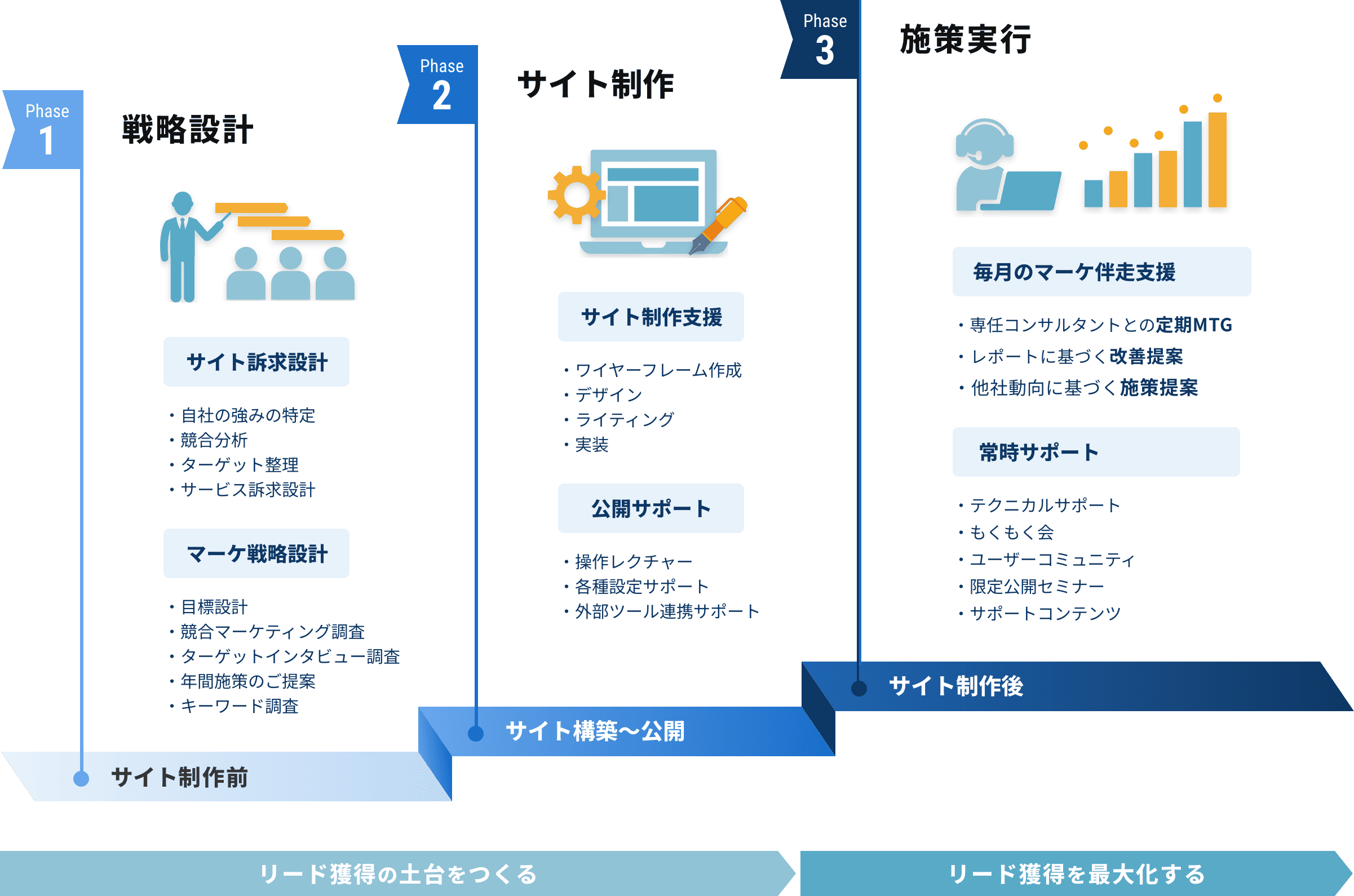 伴走サポートとは