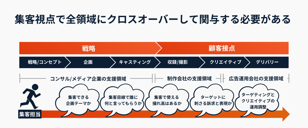 集客視点で全領域をクロスオーバーする図