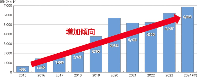NICTERにおけるサイバー攻撃関連の通信数の推移