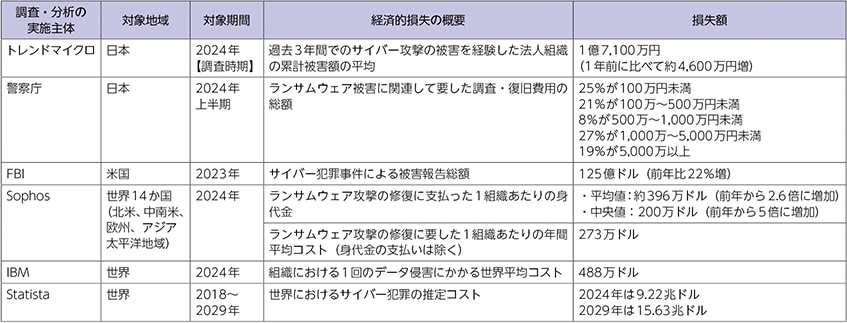 サイバーセキュリティに関する問題が引き起こす経済的損失