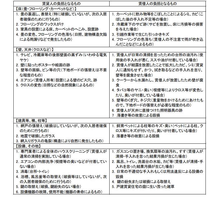 賃貸人・賃借人の修繕分担表