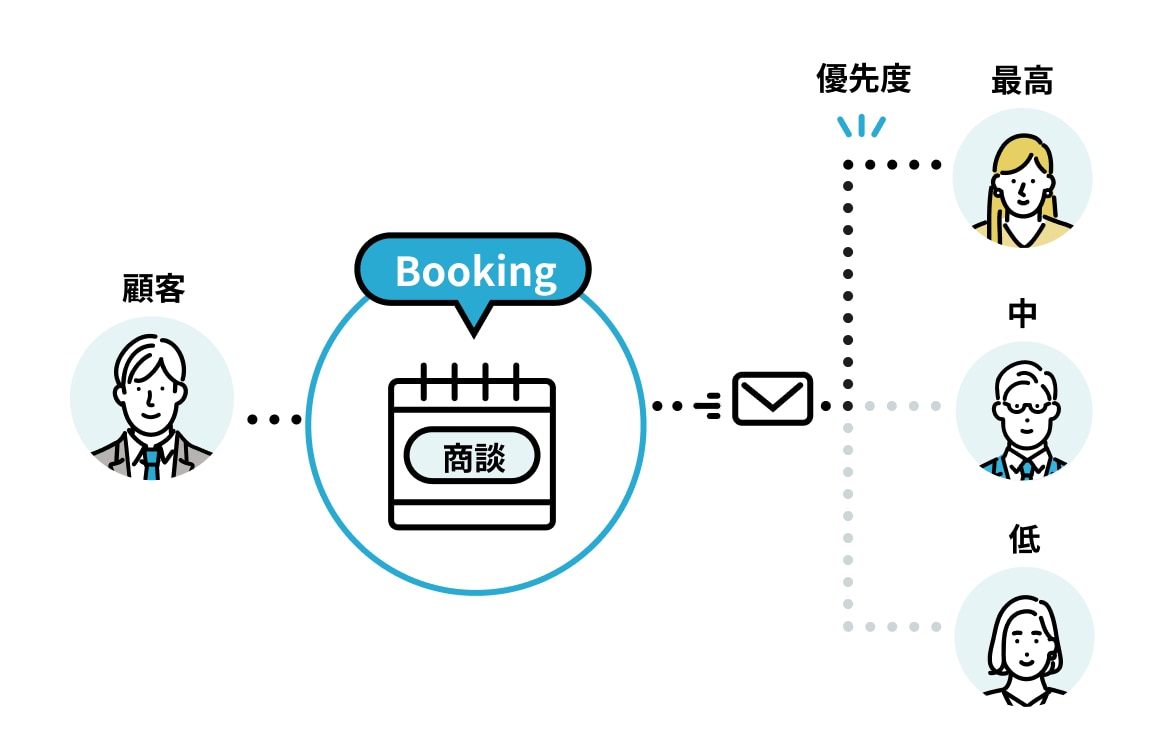 日程の振り分け方法