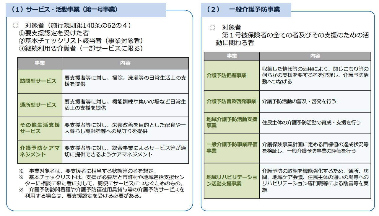 介護予防・日常型支援総合事業の差サービス内容の表
