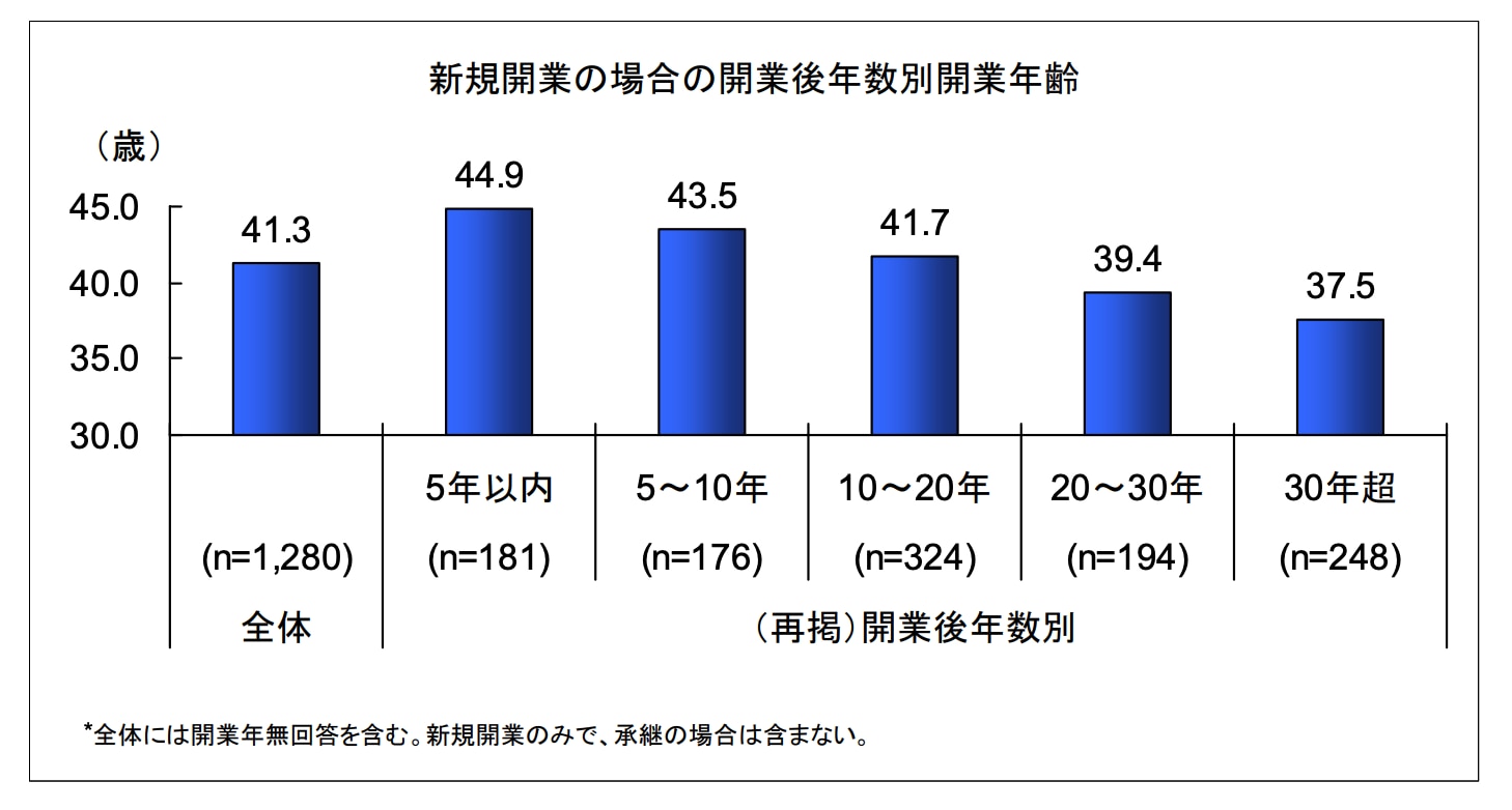 引用:社団法人 日本医師会 「開業動機と開業医(開設者)の 実情に関するアンケート調査」