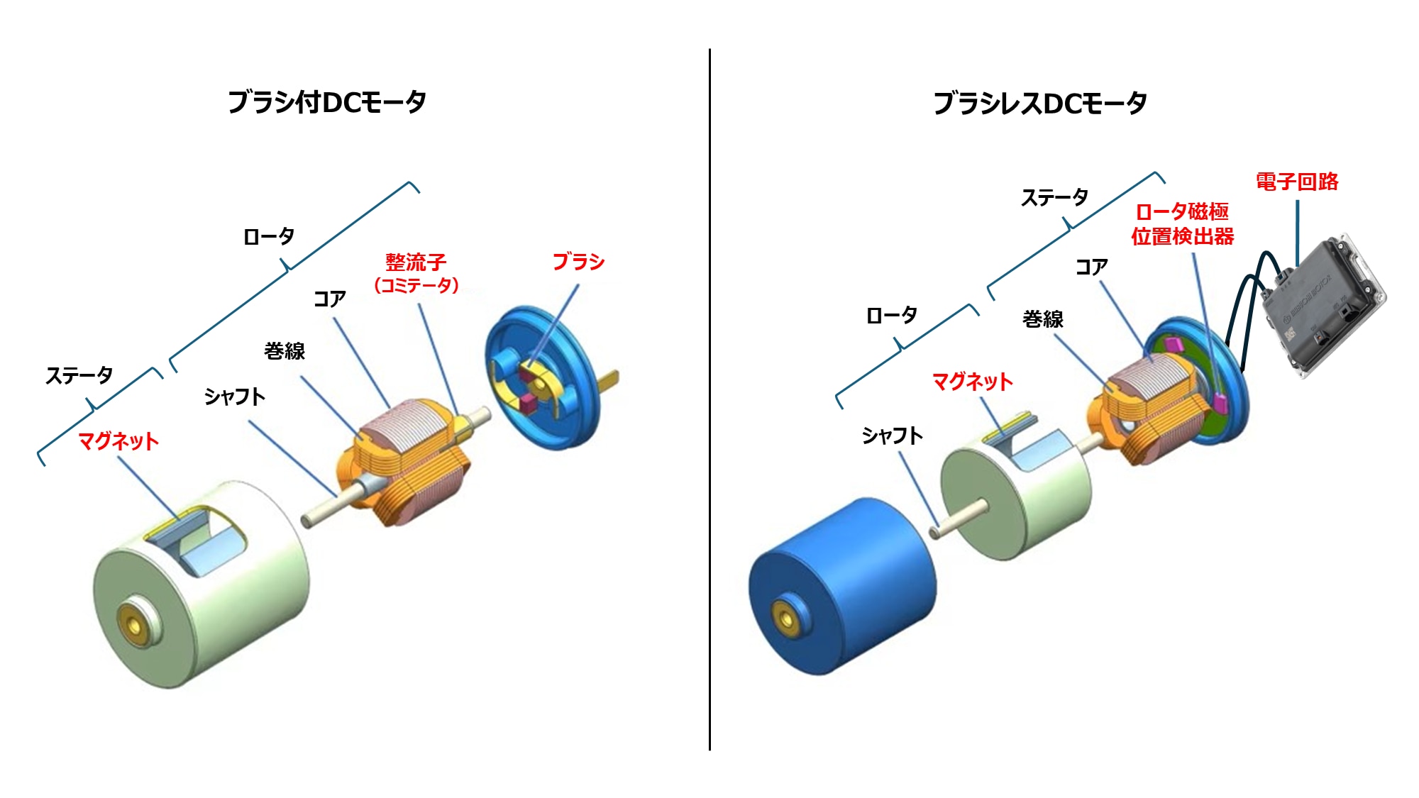 ブラシ付DCモータとブラシレスDCモータの比較図。ブラシ、整流子、センサなどの構成要素を表示。