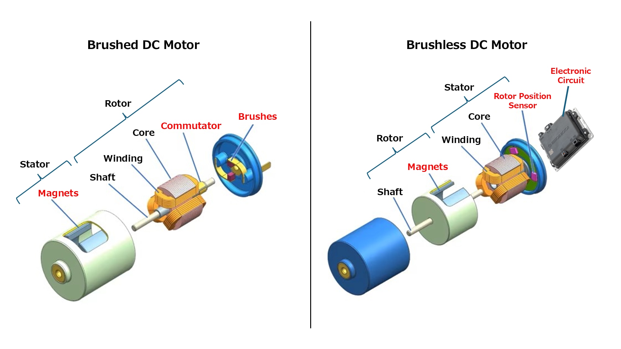 Diagram comparing brushed and brushless DC motors, showing their components, including brushes, commutators, and sensors.