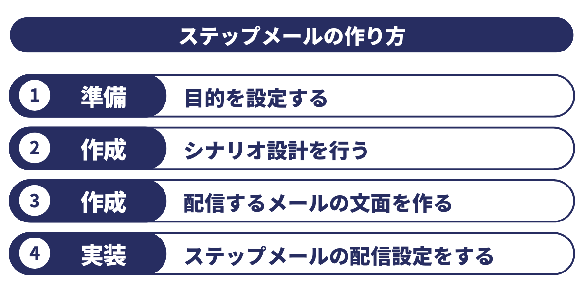 ステップメールの作り方