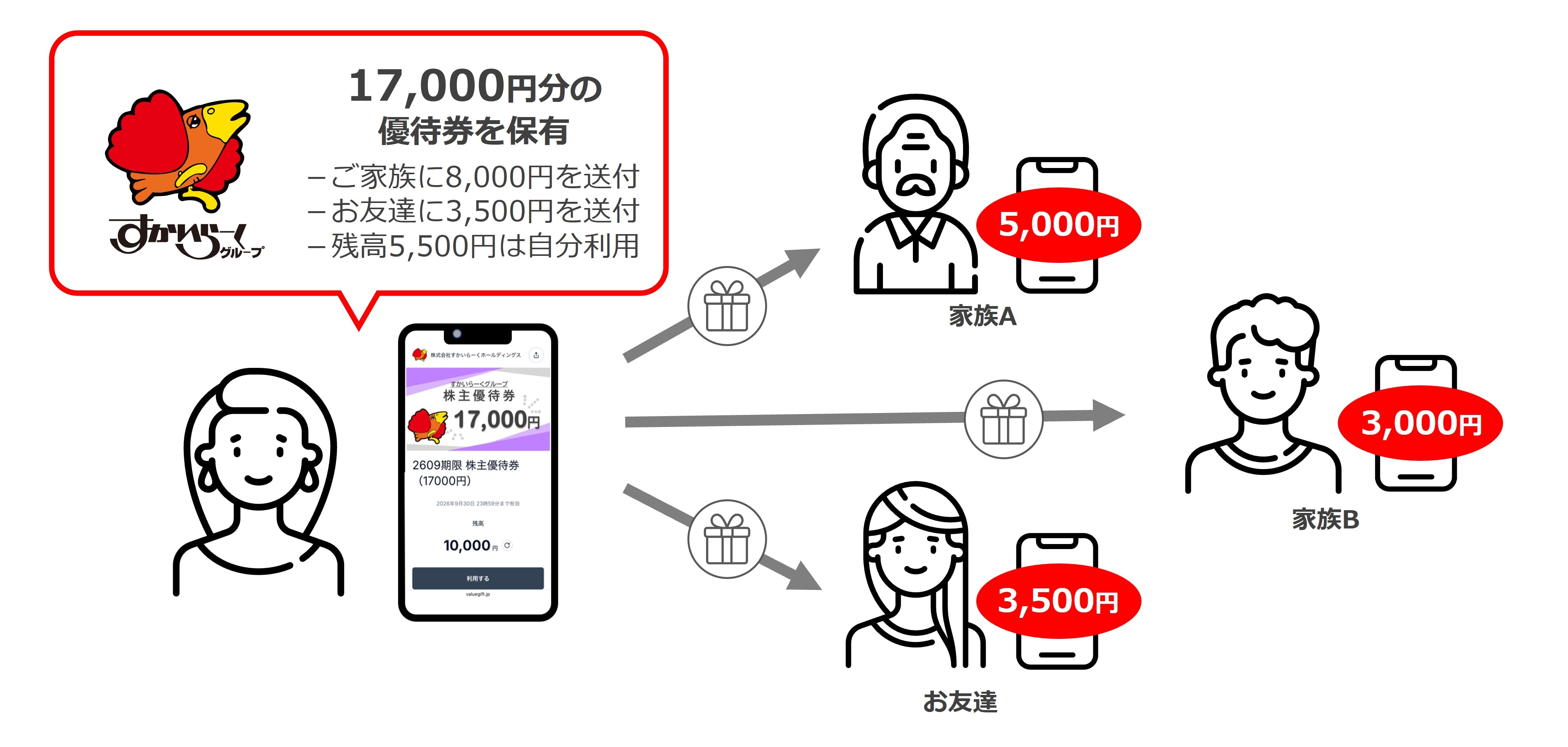 バリューデザイン、すかいらーくホールディングスの株主優待券電子化を支援
