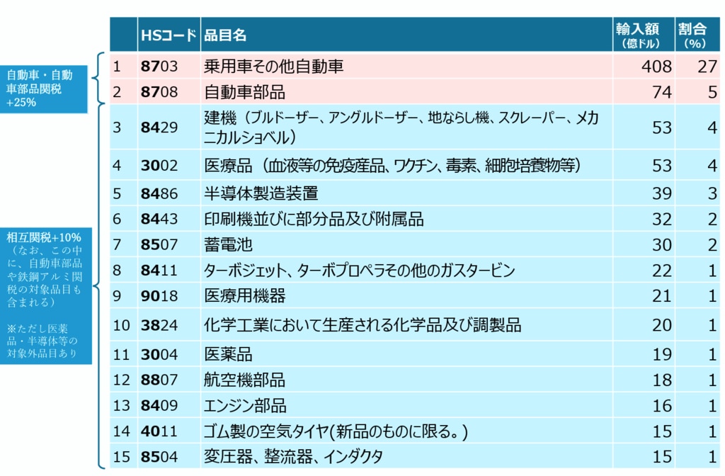 （参考）米国の日本からの輸入品目（HSコード4桁ベース：2024年）
