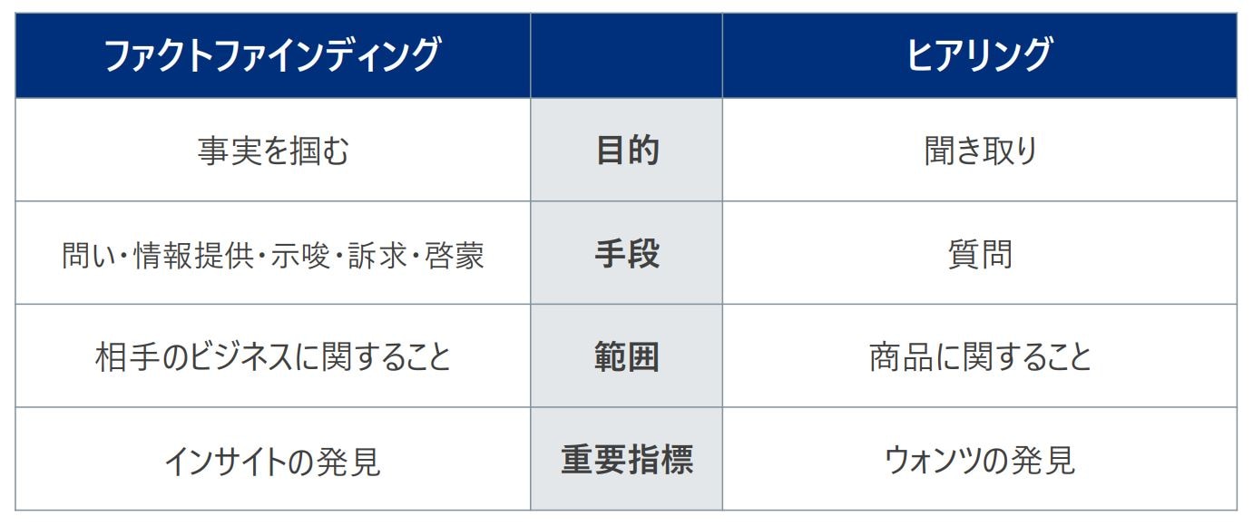 ファクトファインディングとヒアリングの違い