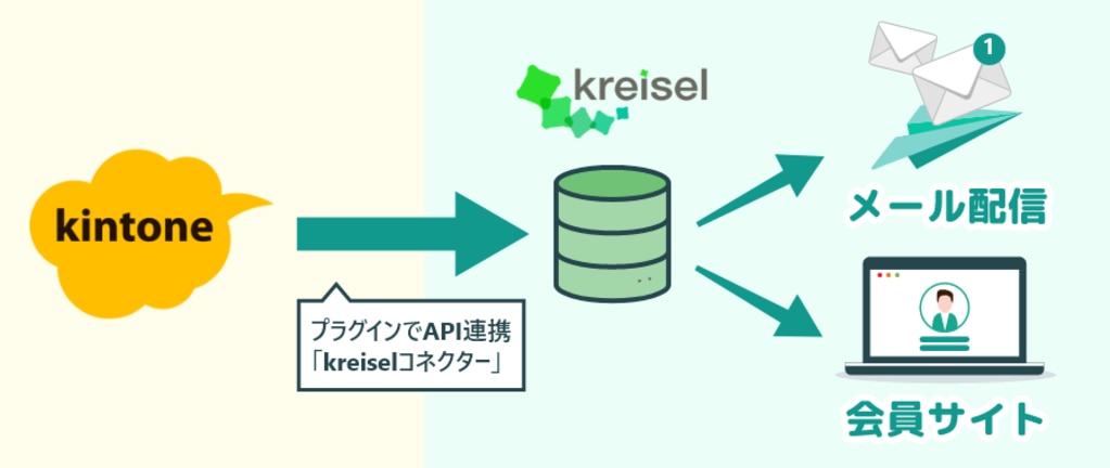 kintoneからクライゼルへのAPI連携
