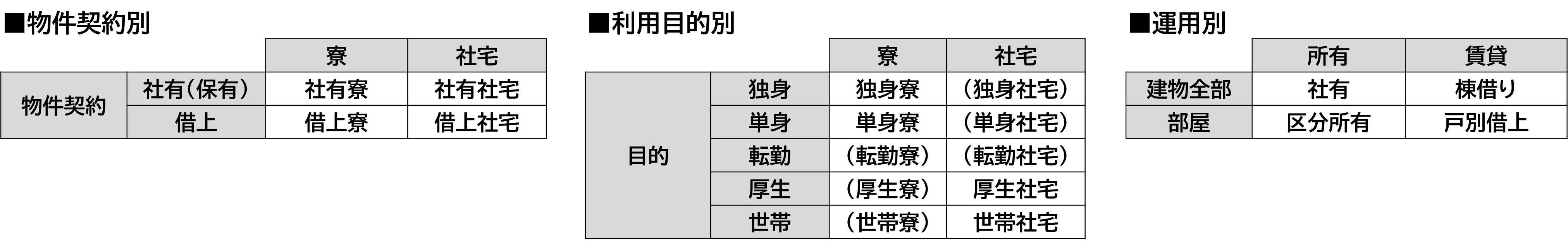 借上社宅・寮・社有社宅 図