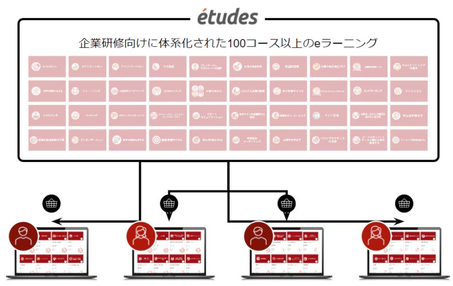 個社のニーズに応じた独自のeラーニングセットを自由に作成