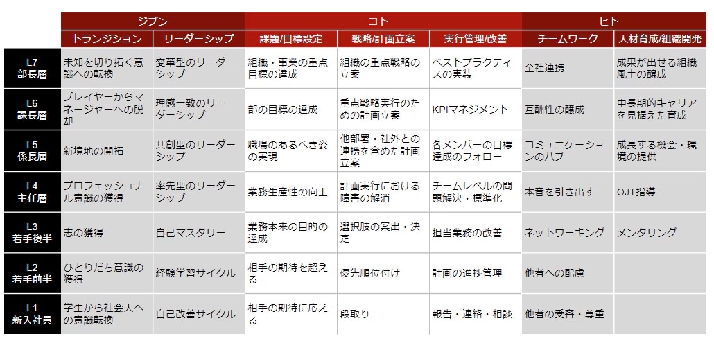 企業組織内での階層別コンピテンシーにもとづいて 期待役割に応じて学習すべきテーマを完備