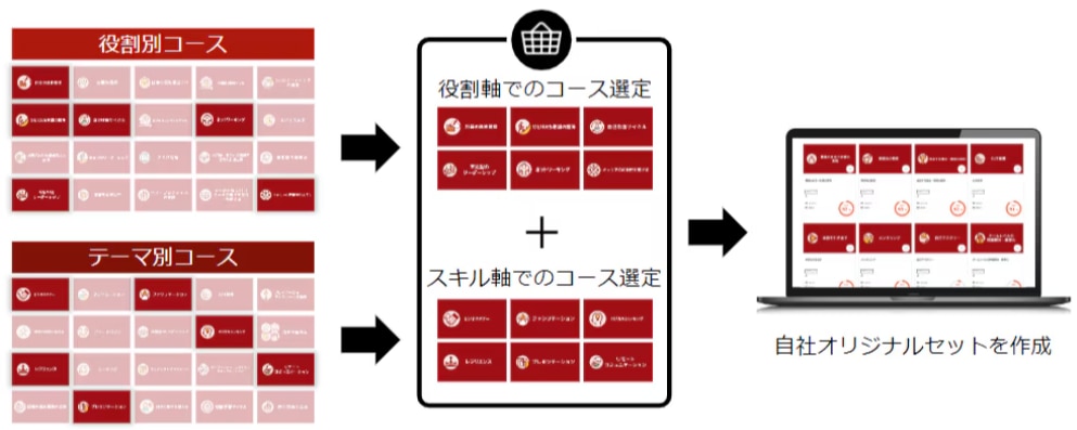 『役割』と『スキル』の両軸から、 自社の育成課題にフィットするオリジナルセットを作成
