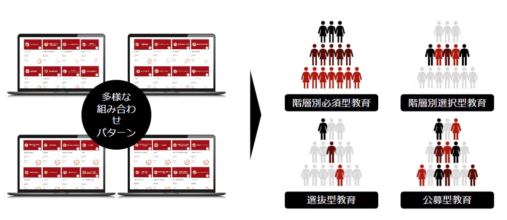 コースの組み合わせ方は自由自在 企業内での様々な目的･文脈の教育施策への活用･併用が可能