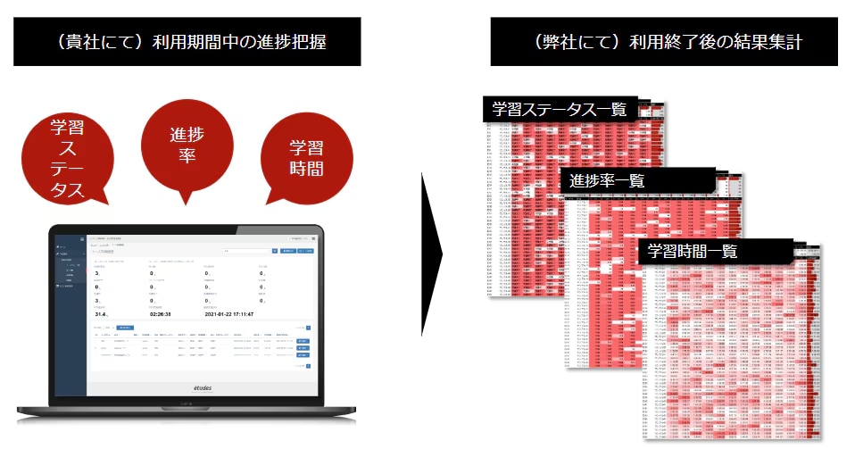 受講状況をリアルタイムに把握 利用終了後はデータ集計し、詳細結果をご提出