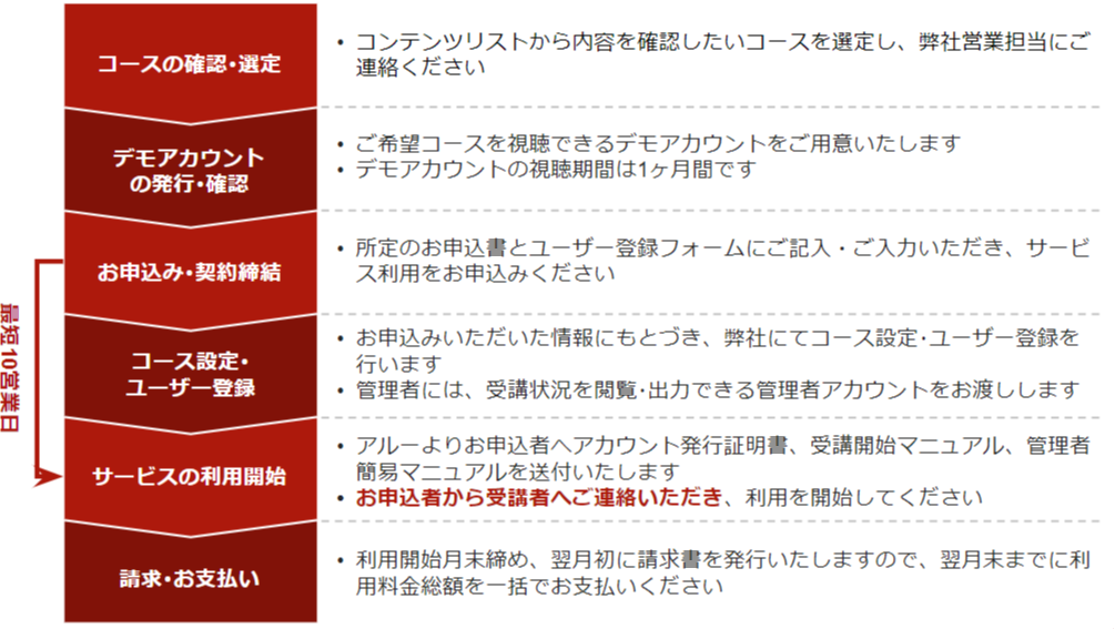 申込・利用開始のプロセス
