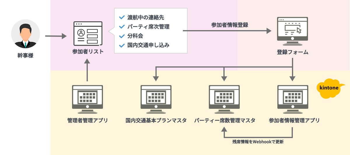 株式会社エイチ・アイ・エス様-支店管理者用システム導入事例
