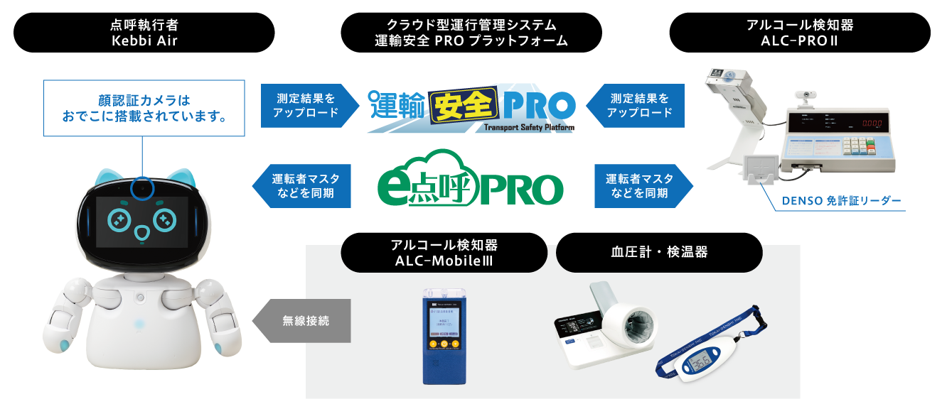 e点呼セルフTypeロボケビー　システム構成