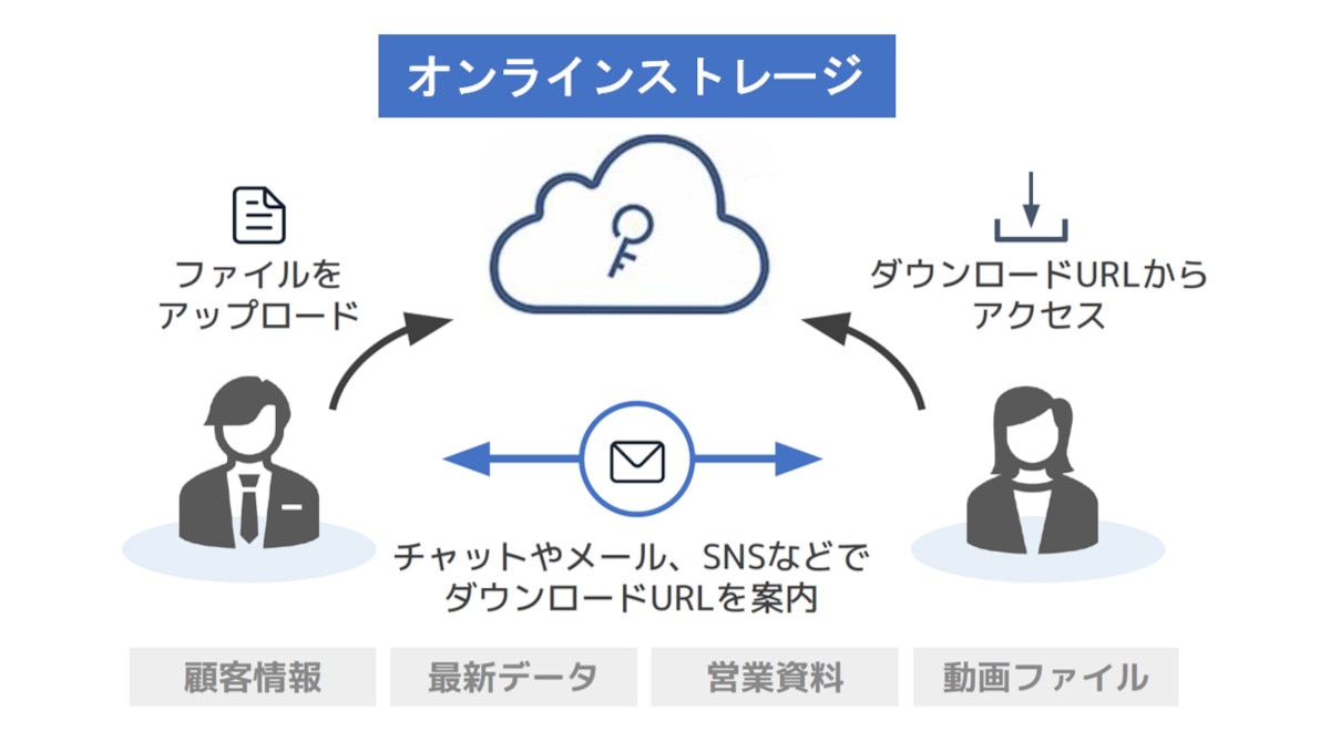 オンラインストレージのイメージ