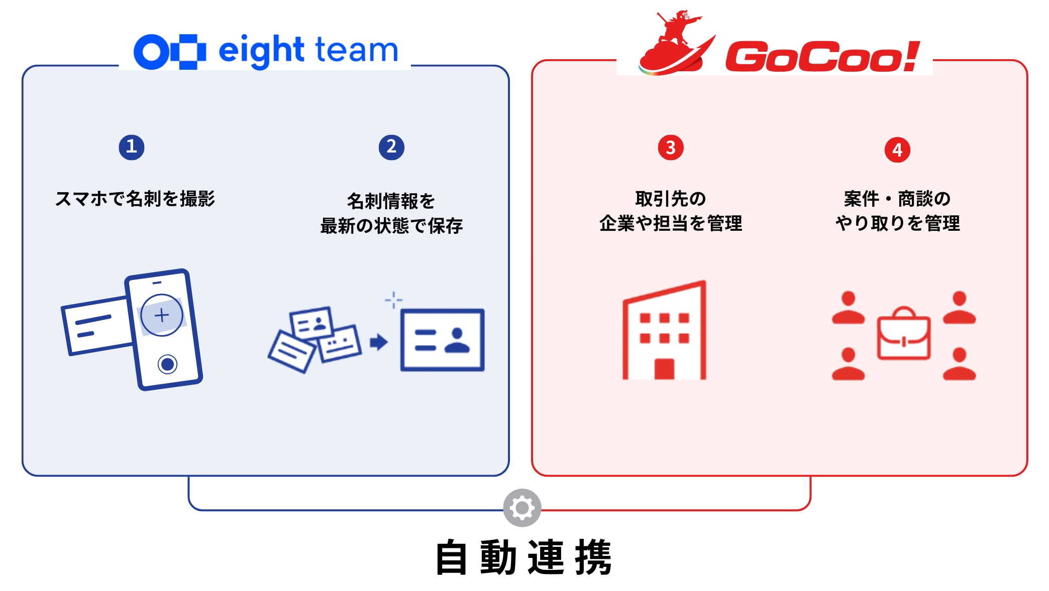 自動連携　Eight Team×GoCoo!