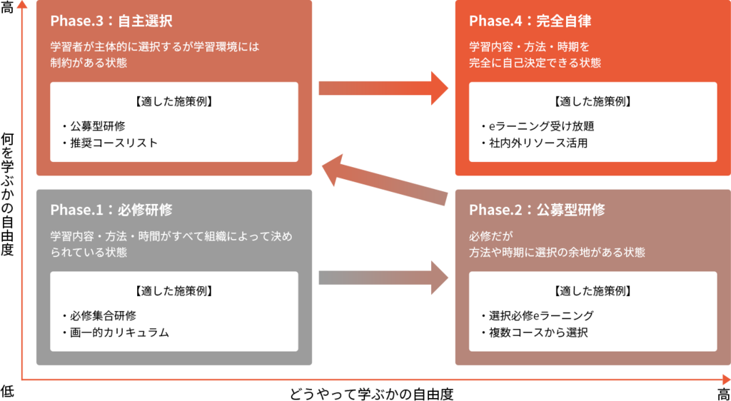 自律学習の4つのフェーズ