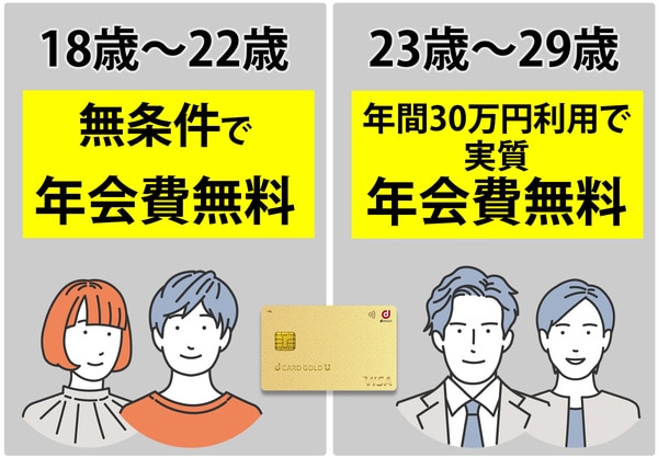 d-card-gold-u-年会費