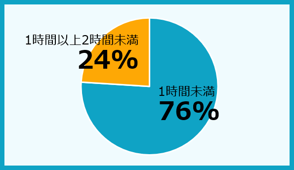 1日の平均残業時間はどれくらいですか