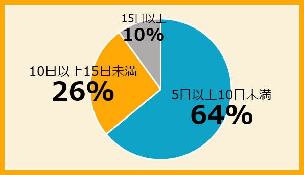 1年間の有給休暇の取得日数はどれくらいですか