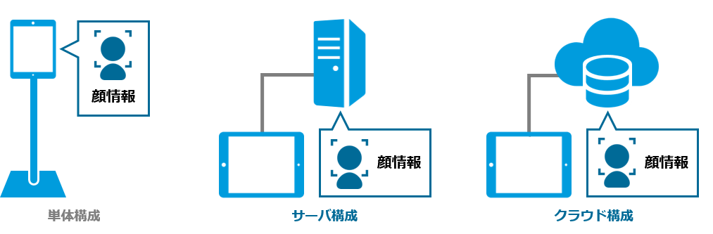 顔認証システムの仕組みと構成について