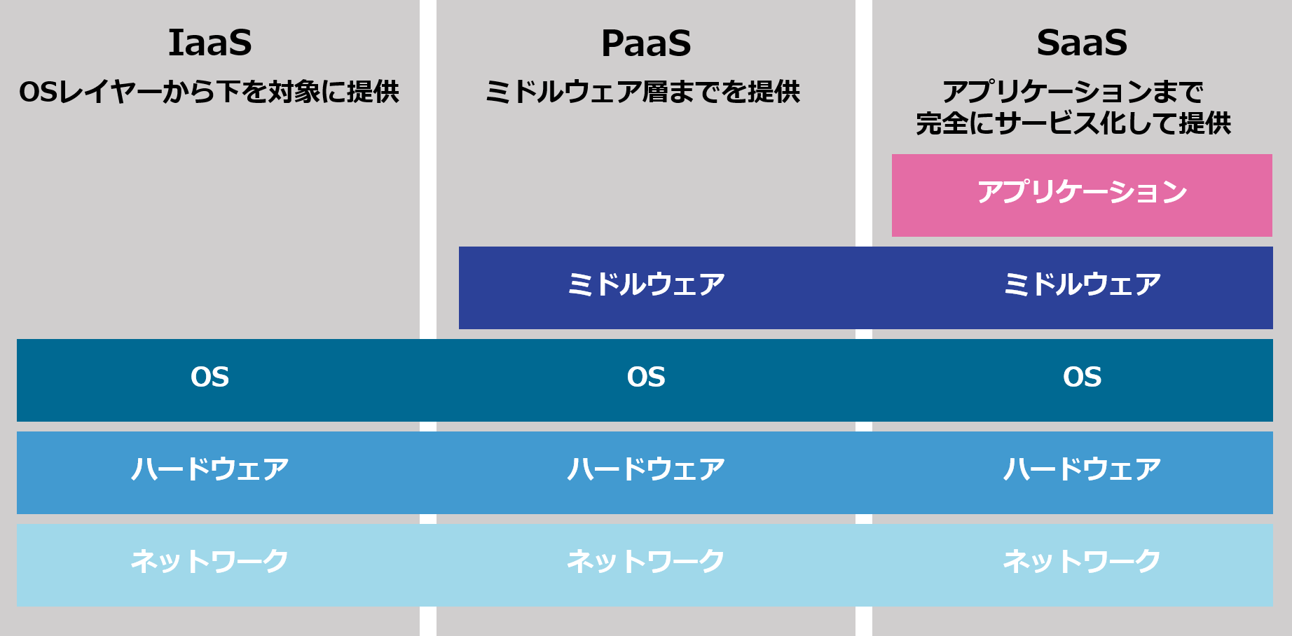 クラウド型のサービスにはどんな種類があるの？