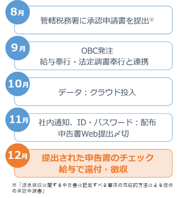 よりスムーズな運用を検討し従業員へ周知
