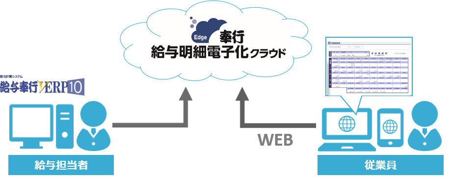 給与明細電子化クラウド導入後