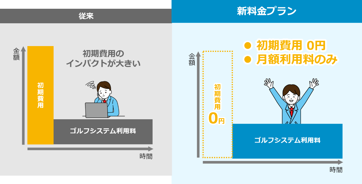 クラウド型ゴルフ場基幹システム「Round Master」初期費用0円新料金プランの提供を開始