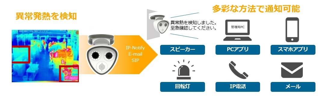 カメラによる24時間監視で管理負担を軽減