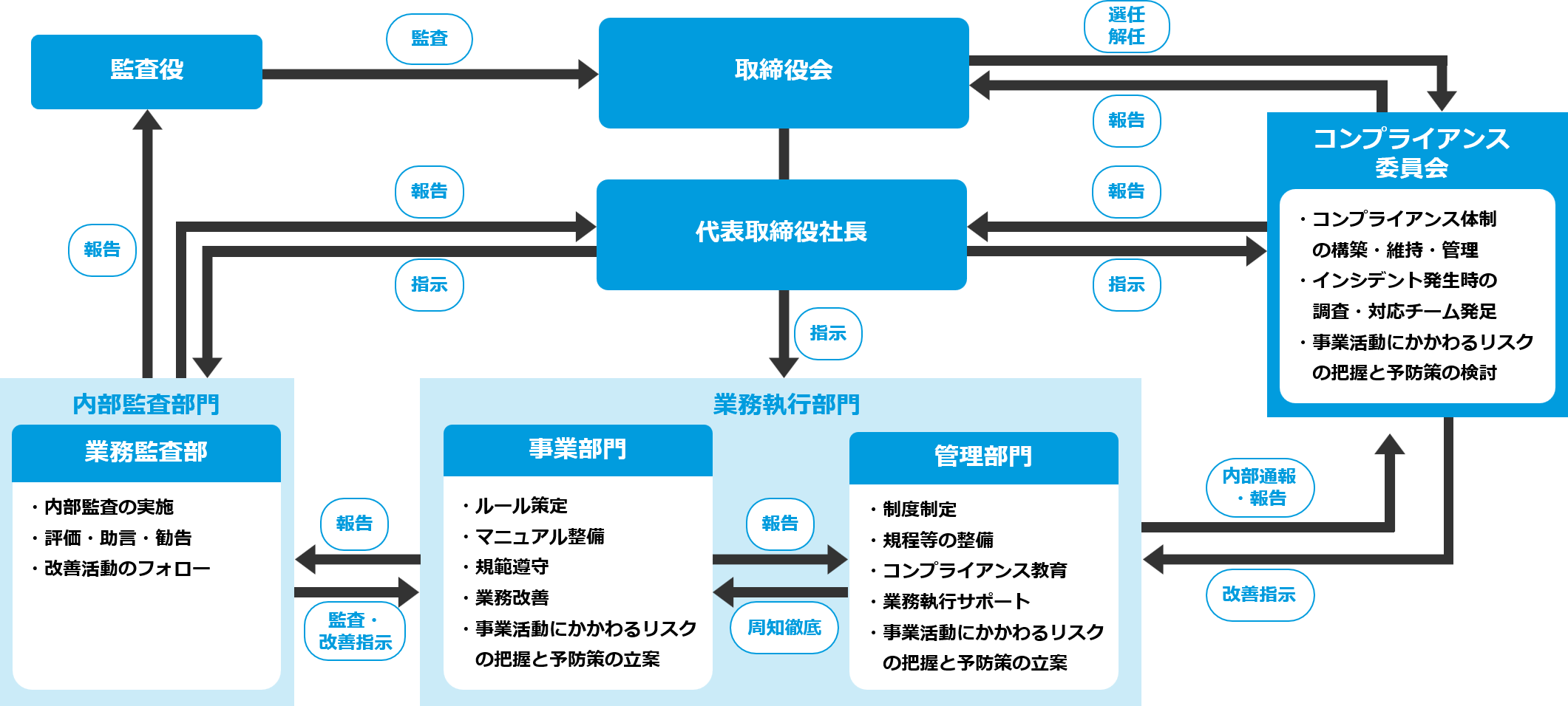 コンプライアンス体制