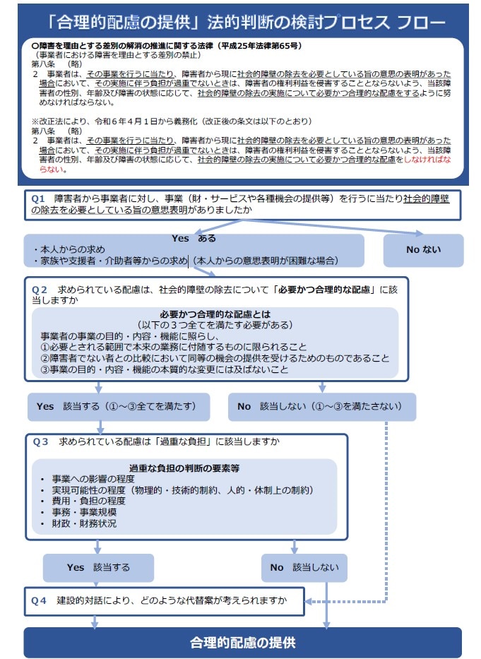 事業者による障害のある人への合理的配慮の提供が義務化/障がい者差別解消法