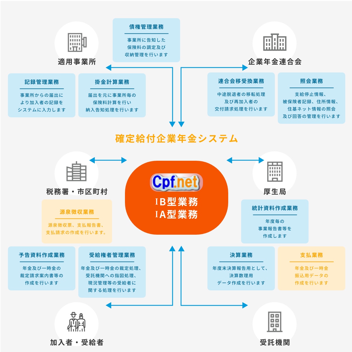 確定給付企業年金システム構成図