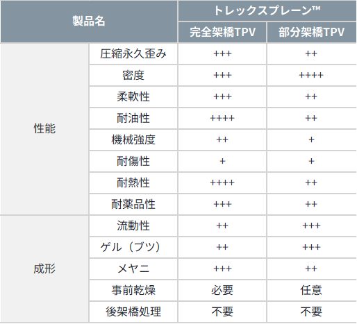 TPV_特性比較