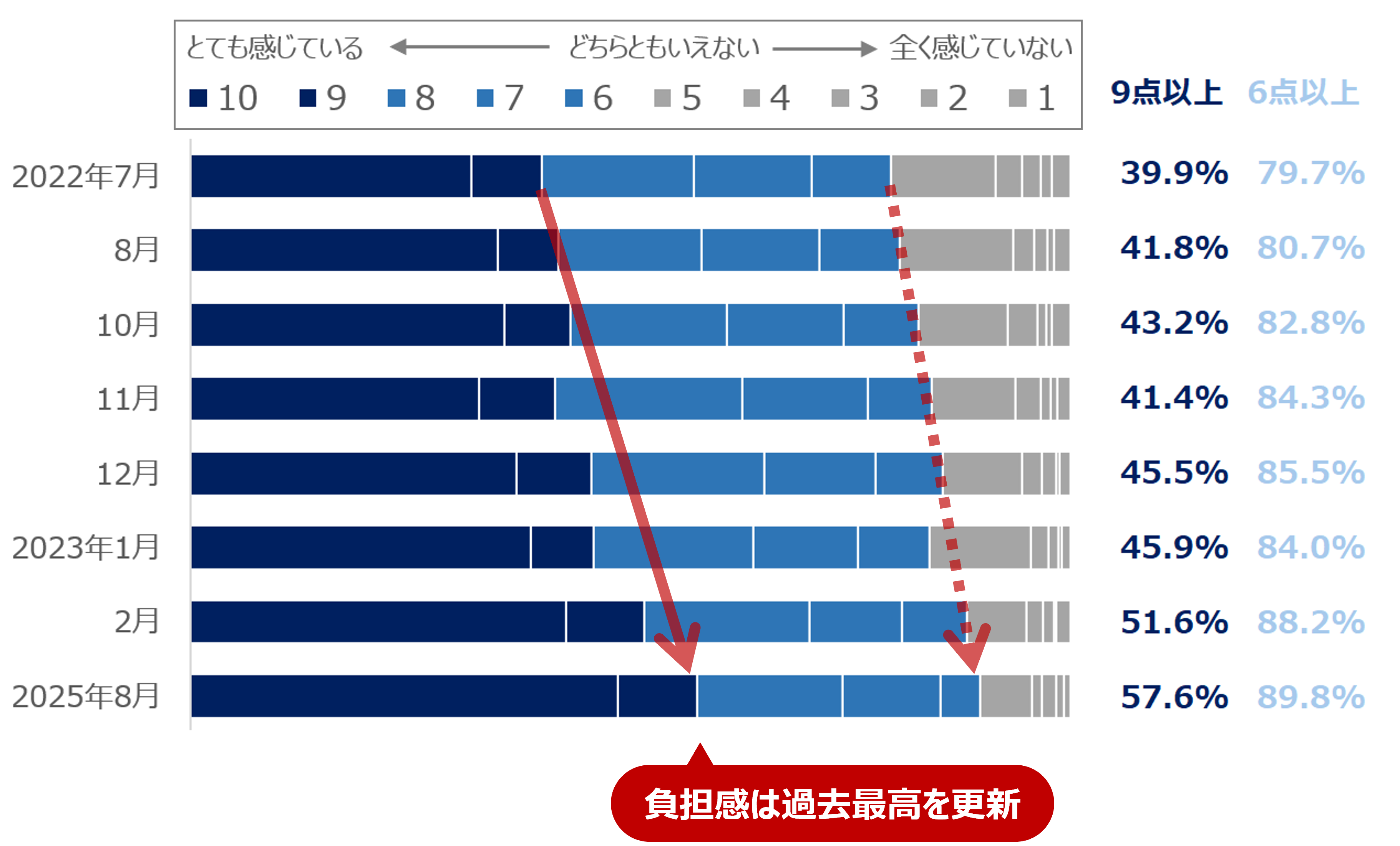 図1値上げによる家計への負担感の経年変化【2025年調査値上げに関する消費者アンケート】