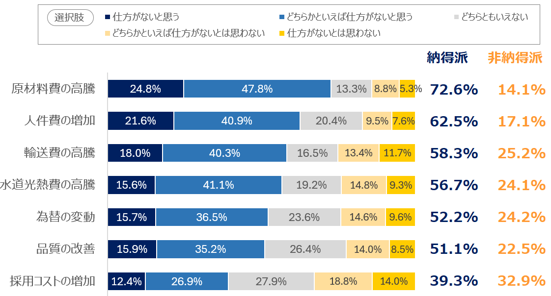 図2 値上げの理由別、消費者の納得感【2025年調査値上げに関する消費者アンケート】