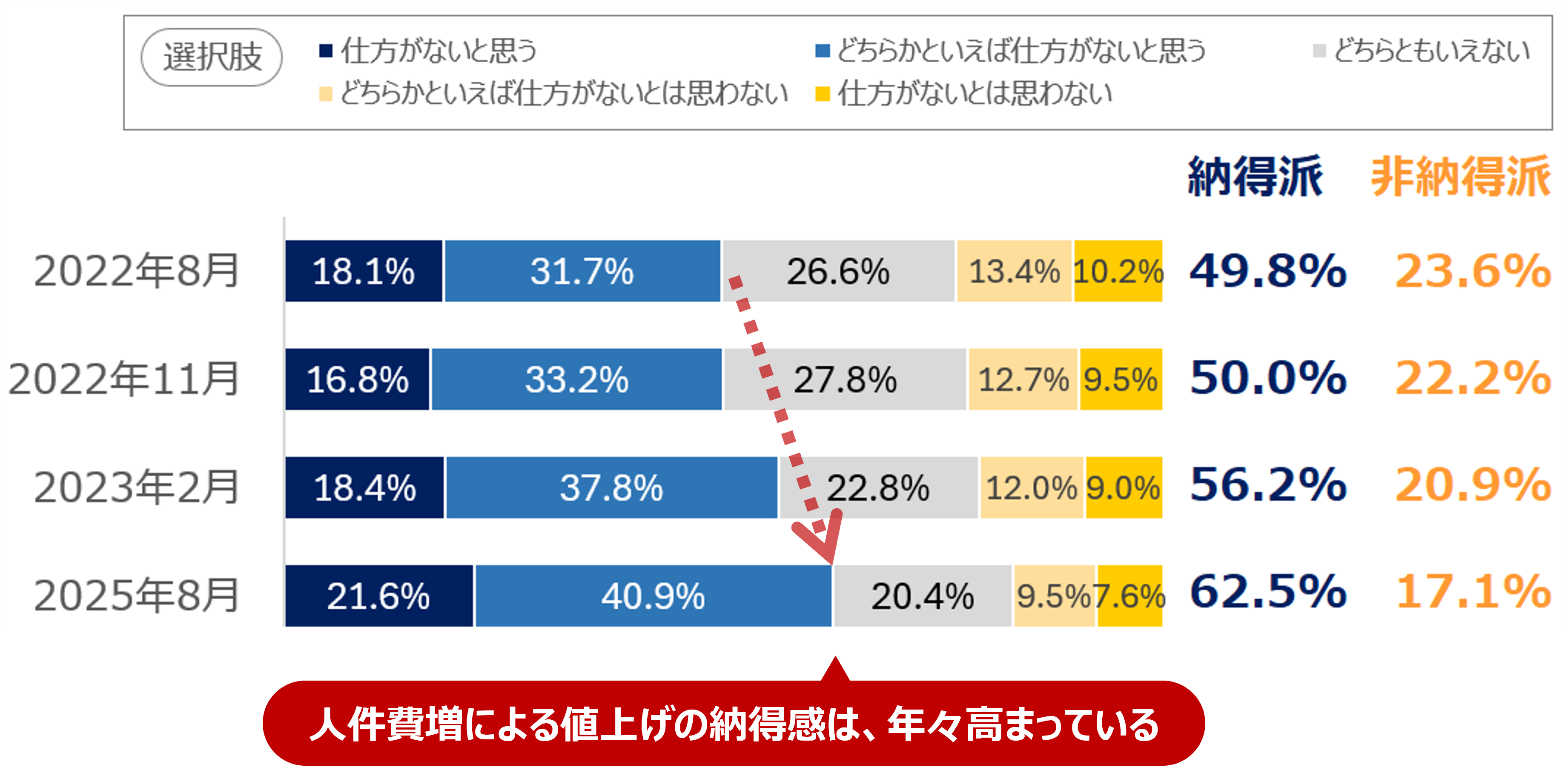 図3 値上げの理由別、消費者の納得感の経年変化【2025年調査値上げに関する消費者アンケート】
