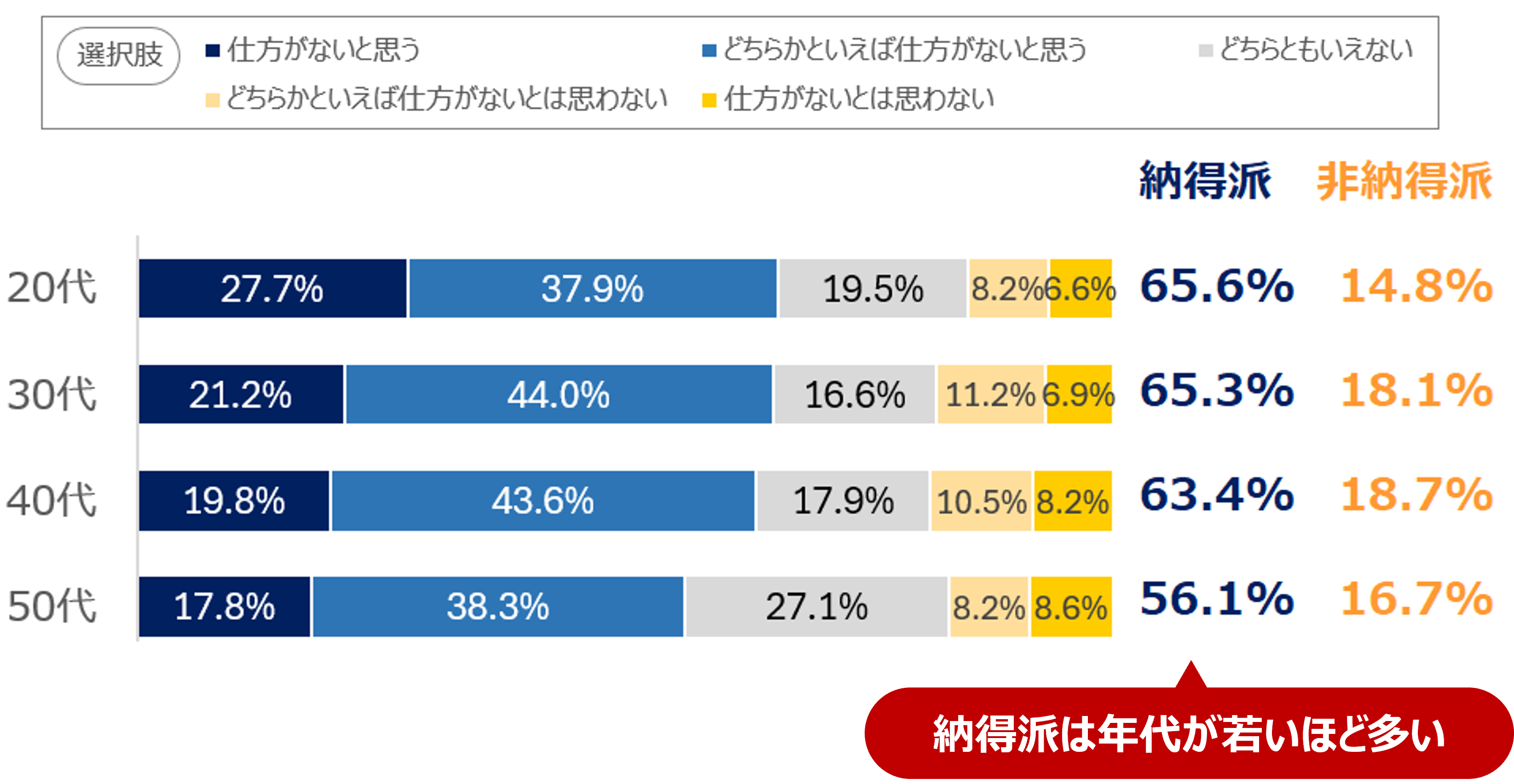 図4 年代別_値上げの理由別、消費者の納得感【2025年調査値上げに関する消費者アンケート】