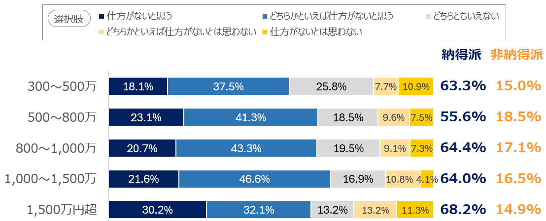 図5 世帯年収別_値上げの理由別、消費者の納得感【2025年調査値上げに関する消費者アンケート】