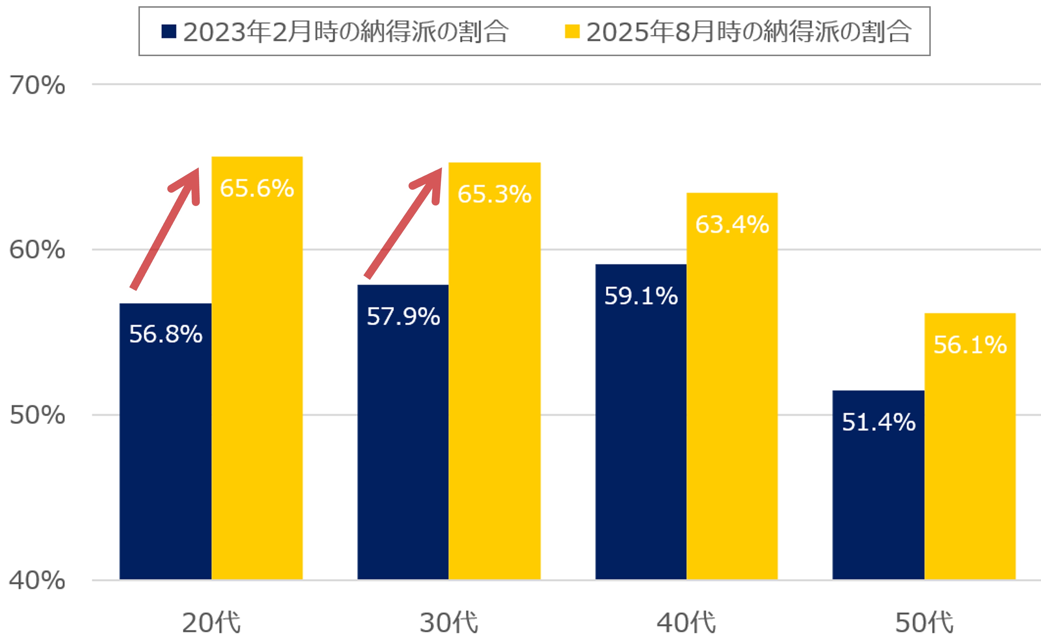 図4-2 年代別_値上げの理由別、消費者の納得感の経年変化【2025年調査値上げに関する消費者アンケート】